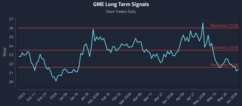 GME Long Term Analysis for June 1 2026 GME Long Term Analysis for June 1 2026