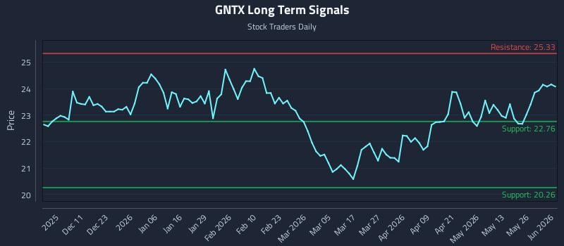 GNTX Long Term Analysis for June 1 2026 GNTX Long Term Analysis for June 1 2026