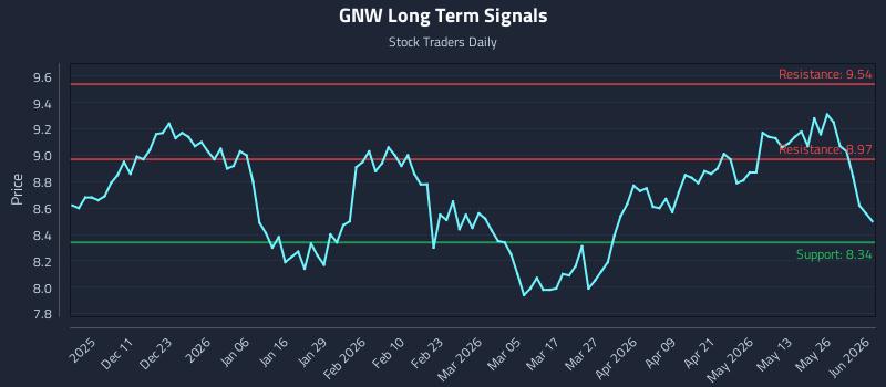 GNW Long Term Analysis for June 1 2026