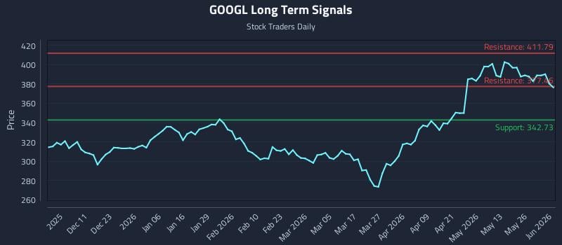 GOOGL Long Term Analysis for June 1 2026 GOOGL Long Term Analysis for June 1 2026