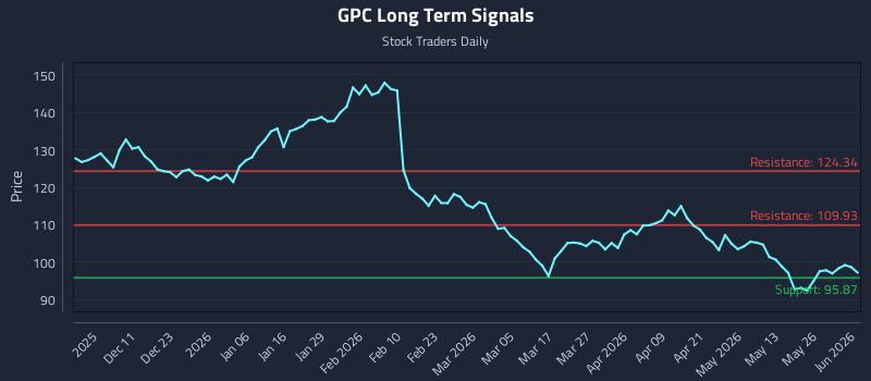 GPC Long Term Analysis for June 1 2026 GPC Long Term Analysis for June 1 2026