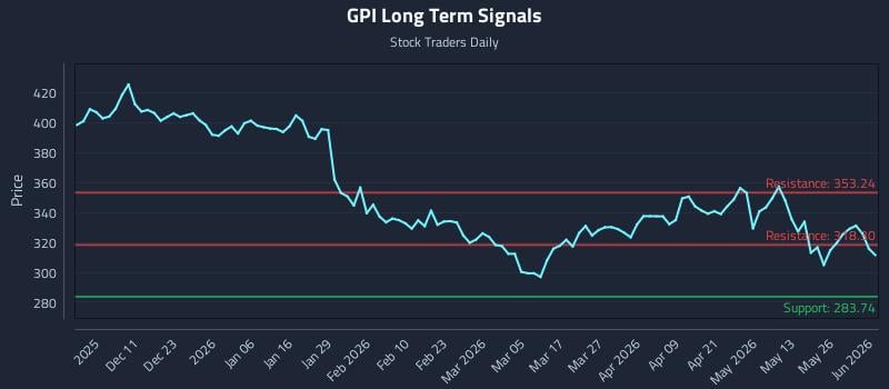 GPI Long Term Analysis for June 1 2026 GPI Long Term Analysis for June 1 2026