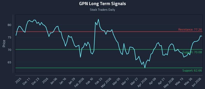 GPN Long Term Analysis for June 1 2026 GPN Long Term Analysis for June 1 2026