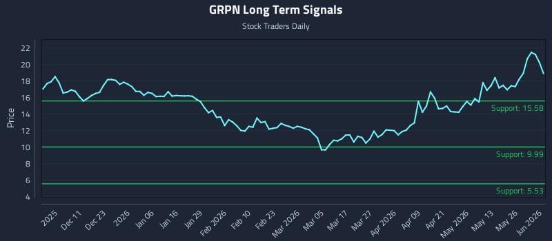 GRPN Long Term Analysis for June 1 2026 GRPN Long Term Analysis for June 1 2026