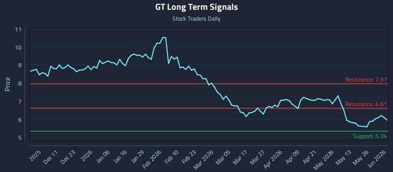 GT Long Term Analysis for June 1 2026 GT Long Term Analysis for June 1 2026