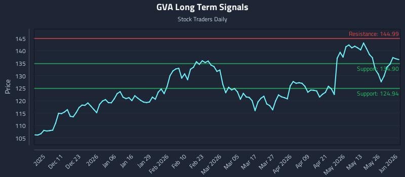 GVA Long Term Analysis for June 1 2026