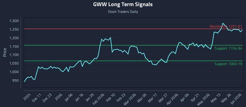 GWW Long Term Analysis for June 1 2026 GWW Long Term Analysis for June 1 2026