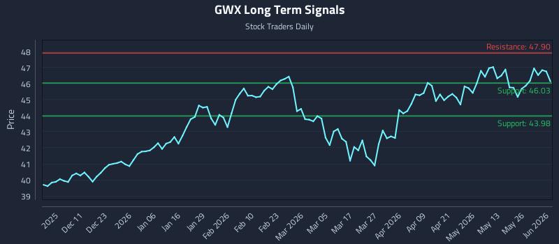 GWX Long Term Analysis for June 1 2026 GWX Long Term Analysis for June 1 2026