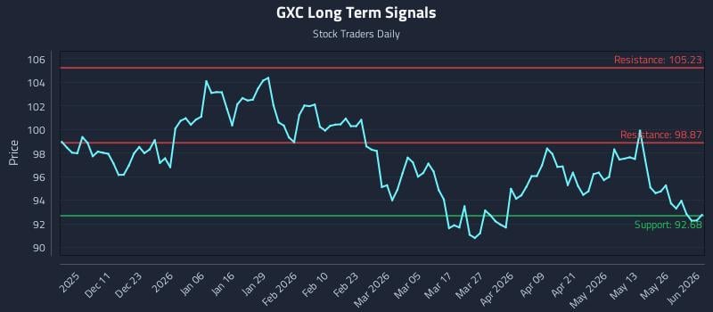 GXC Long Term Analysis for June 1 2026