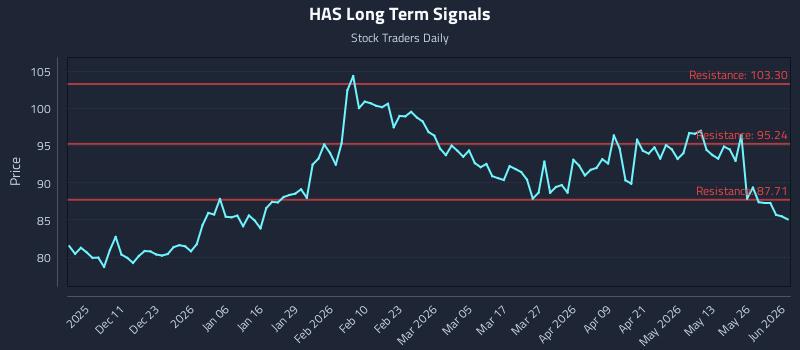 HAS Long Term Analysis for June 1 2026 HAS Long Term Analysis for June 1 2026