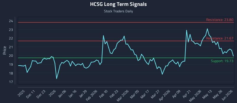 HCSG Long Term Analysis for June 1 2026 HCSG Long Term Analysis for June 1 2026