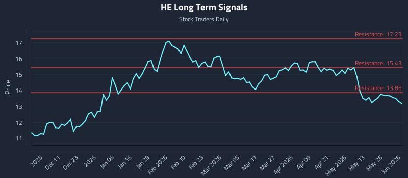 HE Long Term Analysis for June 1 2026 HE Long Term Analysis for June 1 2026