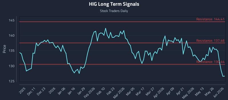 HIG Long Term Analysis for June 1 2026 HIG Long Term Analysis for June 1 2026