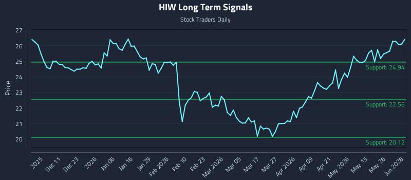 HIW Long Term Analysis for June 1 2026