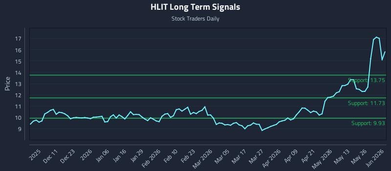 HLIT Long Term Analysis for June 1 2026 HLIT Long Term Analysis for June 1 2026