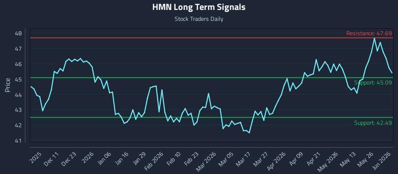 HMN Long Term Analysis for June 1 2026 HMN Long Term Analysis for June 1 2026