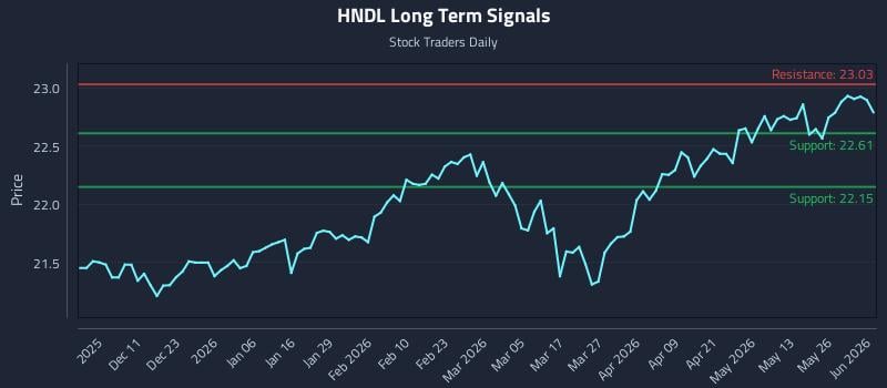 HNDL Long Term Analysis for June 1 2026 HNDL Long Term Analysis for June 1 2026