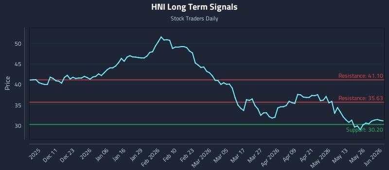 HNI Long Term Analysis for June 1 2026 HNI Long Term Analysis for June 1 2026