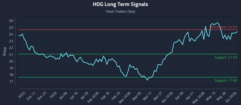 HOG Long Term Analysis for June 1 2026