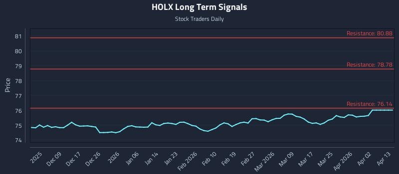 HOLX Long Term Analysis for June 1 2026 HOLX Long Term Analysis for June 1 2026