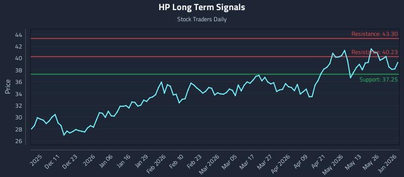 HP Long Term Analysis for June 1 2026 HP Long Term Analysis for June 1 2026