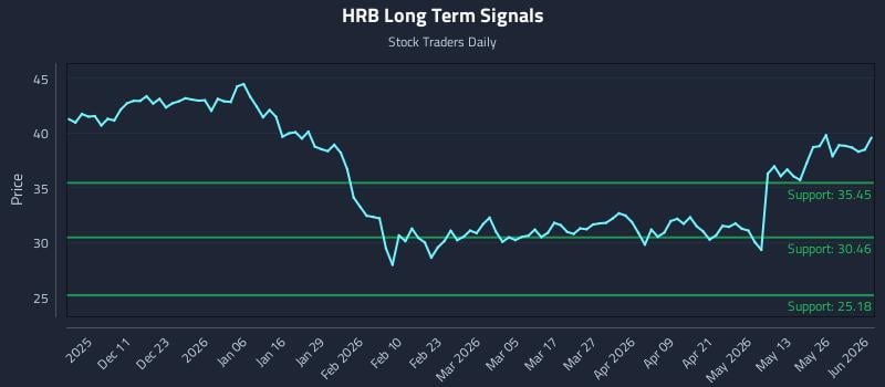 HRB Long Term Analysis for June 1 2026