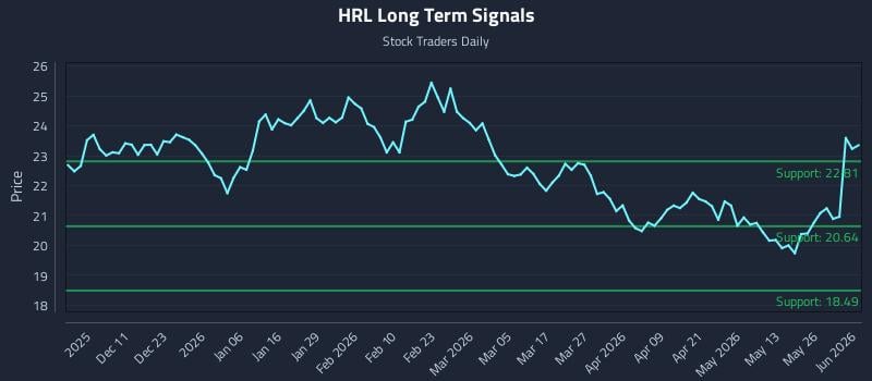 HRL Long Term Analysis for June 1 2026