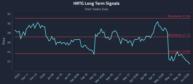 HRTG Long Term Analysis for June 1 2026 HRTG Long Term Analysis for June 1 2026