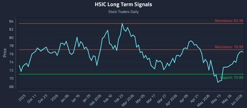 HSIC Long Term Analysis for June 1 2026 HSIC Long Term Analysis for June 1 2026