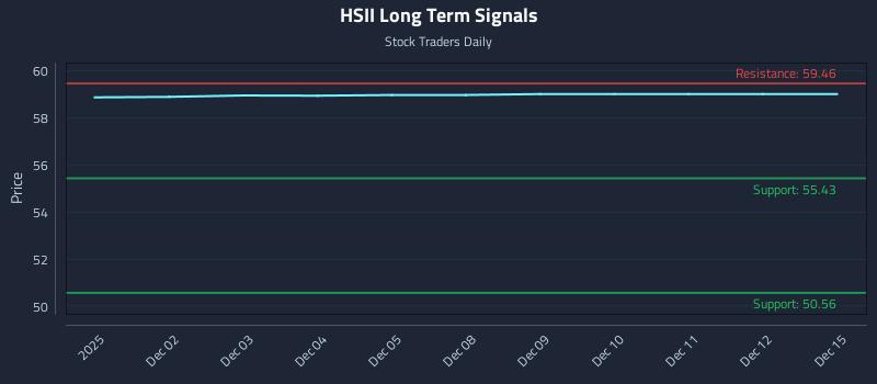 HSII Long Term Analysis for June 1 2026