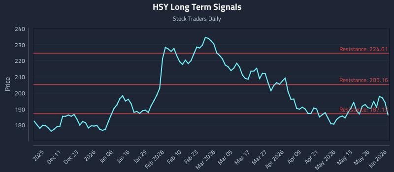 HSY Long Term Analysis for June 1 2026