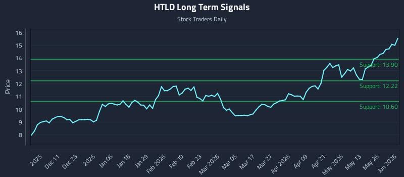 HTLD Long Term Analysis for June 1 2026 HTLD Long Term Analysis for June 1 2026