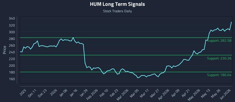 HUM Long Term Analysis for June 1 2026 HUM Long Term Analysis for June 1 2026