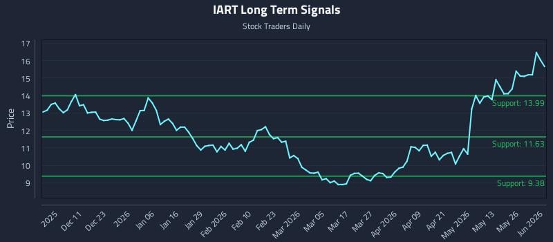 IART Long Term Analysis for June 1 2026 IART Long Term Analysis for June 1 2026