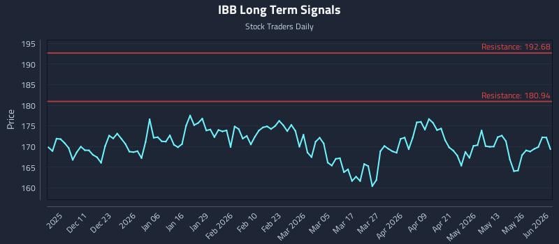 IBB Long Term Analysis for June 1 2026 IBB Long Term Analysis for June 1 2026