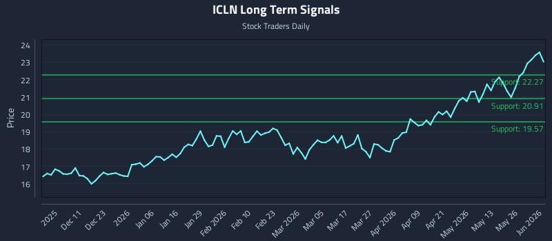 ICLN Long Term Analysis for June 1 2026
