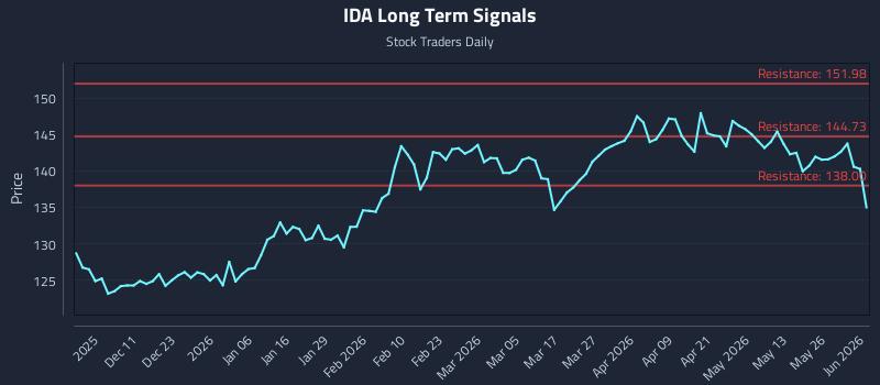 IDA Long Term Analysis for June 1 2026 IDA Long Term Analysis for June 1 2026