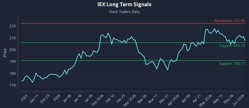IEX Long Term Analysis for June 1 2026