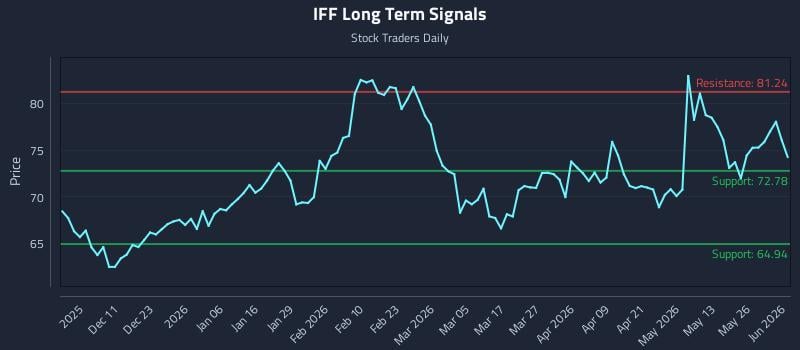 IFF Long Term Analysis for June 1 2026 IFF Long Term Analysis for June 1 2026