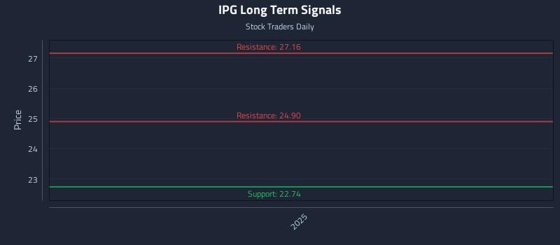 IPG Long Term Analysis for June 1 2026 IPG Long Term Analysis for June 1 2026