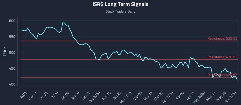 ISRG Long Term Analysis for June 1 2026 ISRG Long Term Analysis for June 1 2026