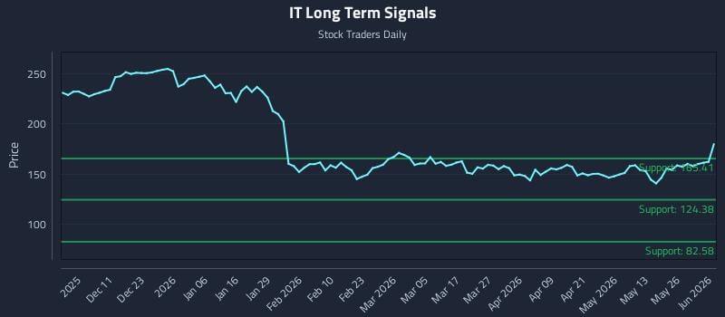 IT Long Term Analysis for June 1 2026 IT Long Term Analysis for June 1 2026