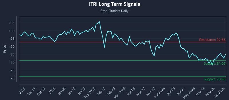 ITRI Long Term Analysis for June 1 2026