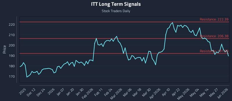 ITT Long Term Analysis for June 2 2026 ITT Long Term Analysis for June 2 2026