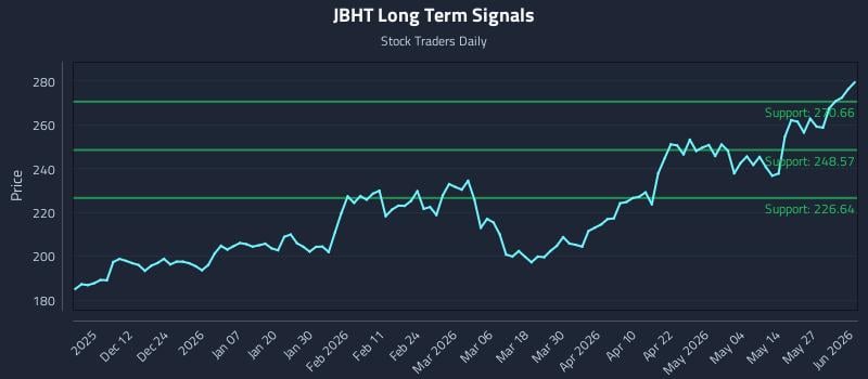 JBHT Long Term Analysis for June 2 2026