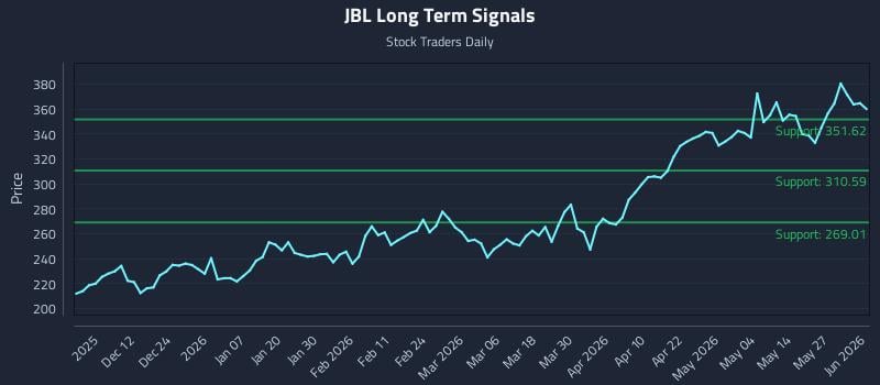 JBL Long Term Analysis for June 2 2026 JBL Long Term Analysis for June 2 2026