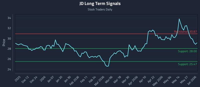 JD Long Term Analysis for June 2 2026 JD Long Term Analysis for June 2 2026