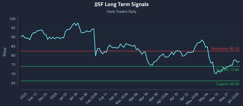 JJSF Long Term Analysis for June 2 2026 JJSF Long Term Analysis for June 2 2026