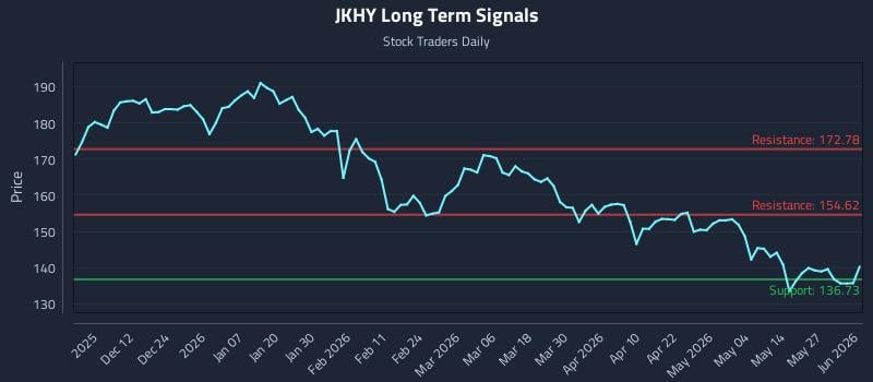 JKHY Long Term Analysis for June 2 2026 JKHY Long Term Analysis for June 2 2026