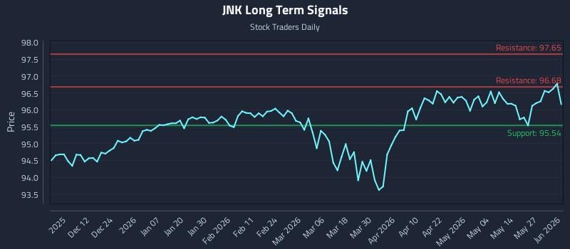 JNK Long Term Analysis for June 2 2026